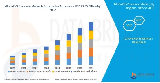 How Will the 5G Processor Market Reshape Connectivity and the Future of Smart Devices?