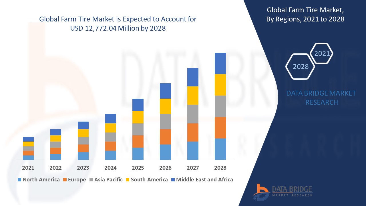Farm Tire Market Size, Share, Trends, Key Drivers, Demand and Opportunity Analysis