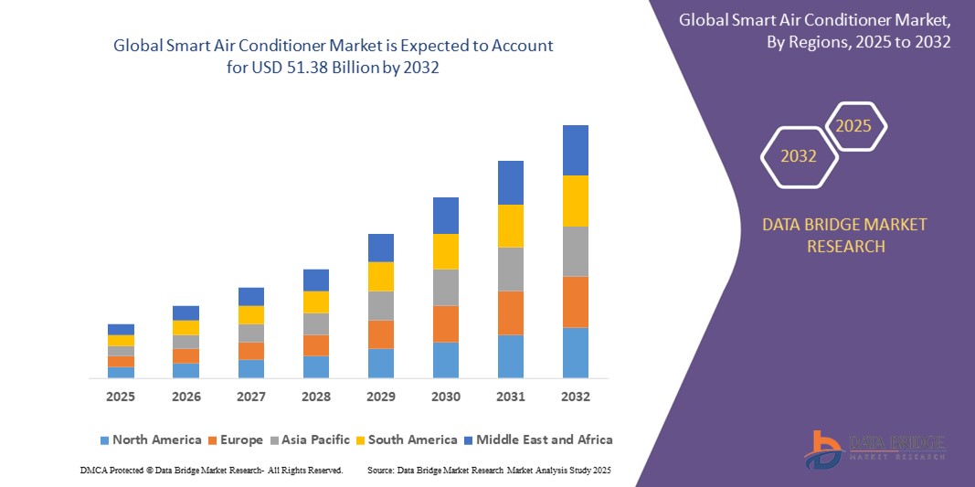 Global Smart Air Conditioner Market: Connected Home Trends, Energy Efficiency, Innovation & Growth