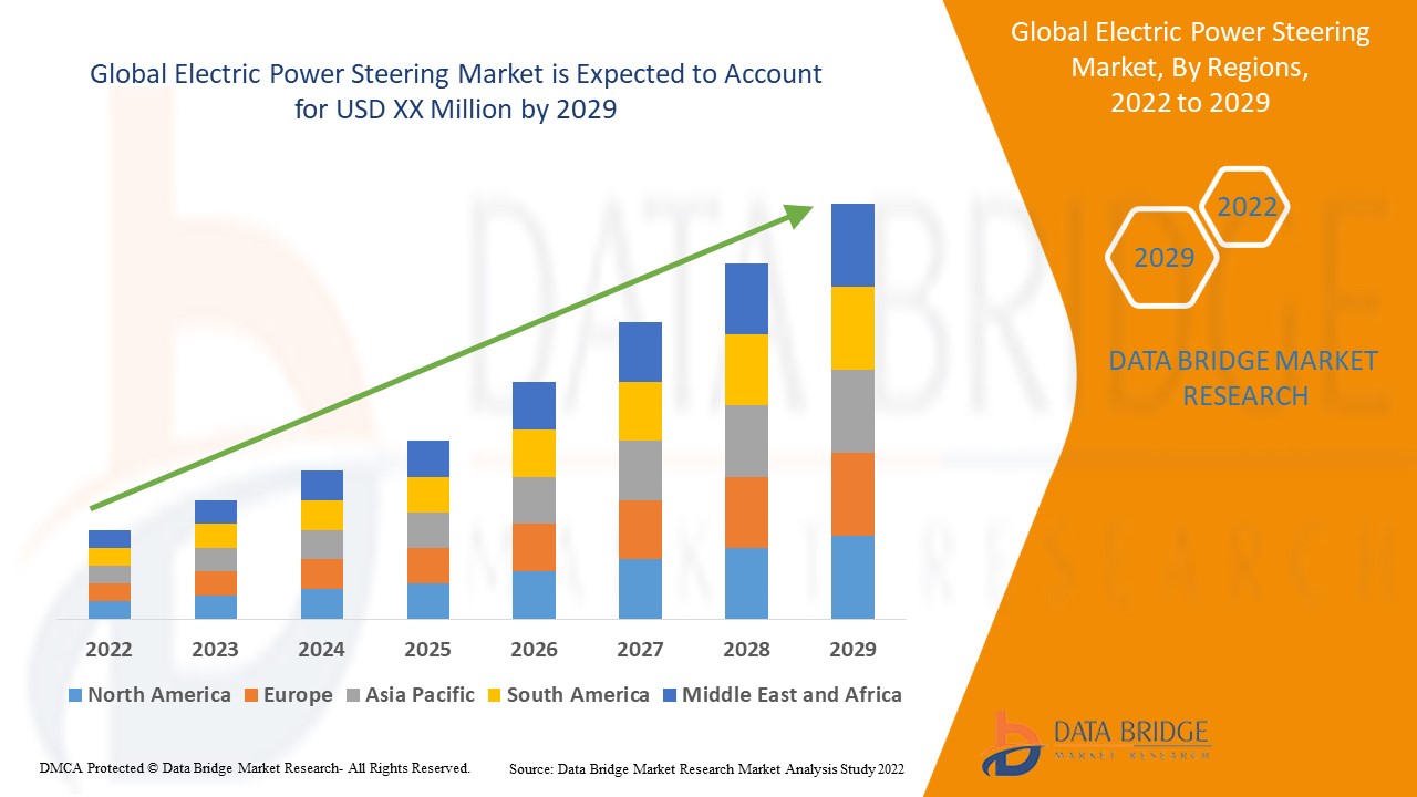 Electric Power Steering Market Driven by Rising Electric Vehicle Production and Technological Innova