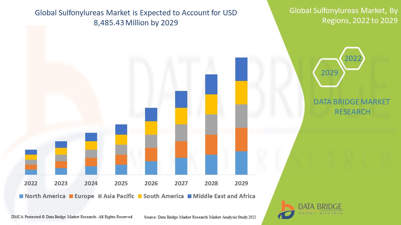 Global Sulfonylureas Market Benefits from Increasing Focus on Effective Diabetes Management
