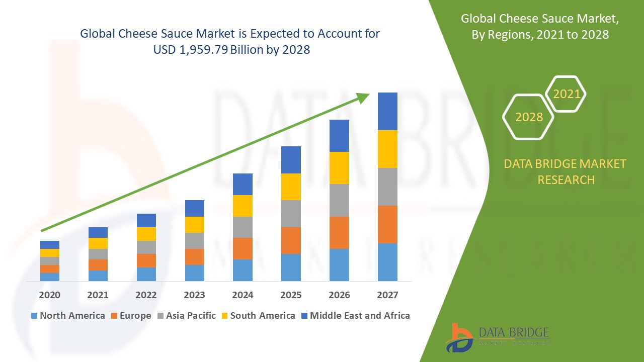 Creamy Opportunities: Cheese Sauce Market Expands with Fast-Food Industry Growth