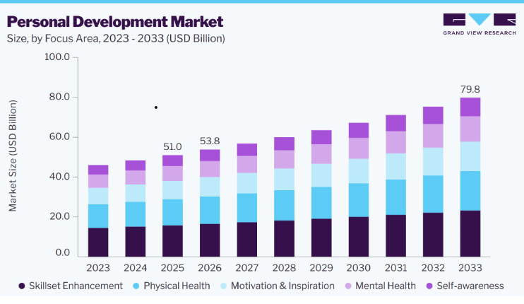Personal Development Market Import and Export Analysis