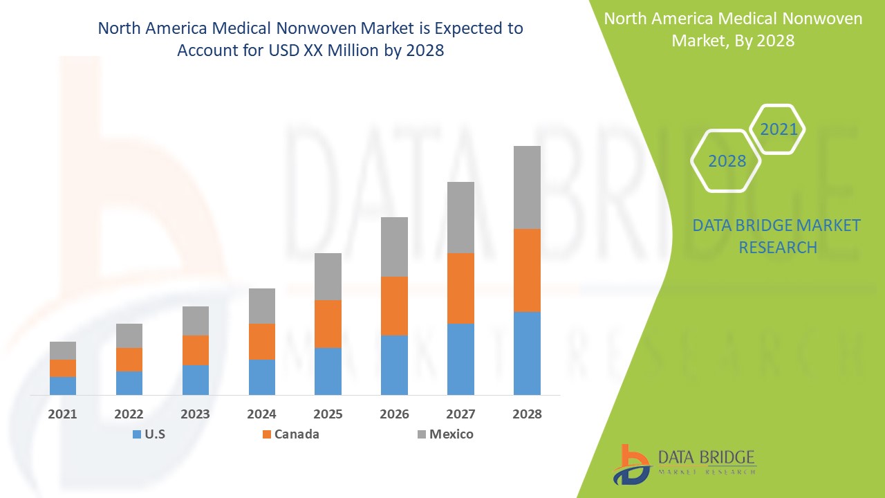 North America Medical Nonwoven Market Grows Amid Rising Healthcare Applications