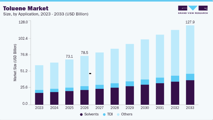 Toluene Market Growth with Expanding Chemical Processing