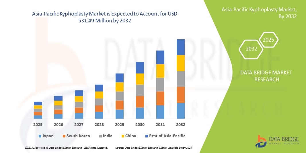Asia-Pacific Kyphoplasty Market: Healthcare Advancements Driving Regional Growth