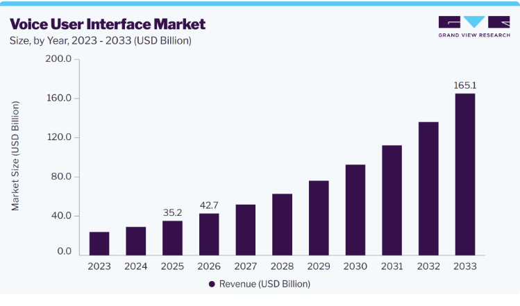 Voice User Interface Market Analysis by Vertical