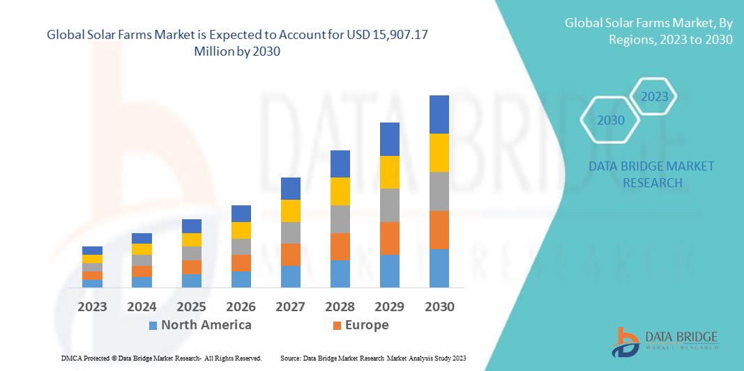 Solar Farms Market – Large-Scale Renewable Energy Installations Meeting Global Power Needs