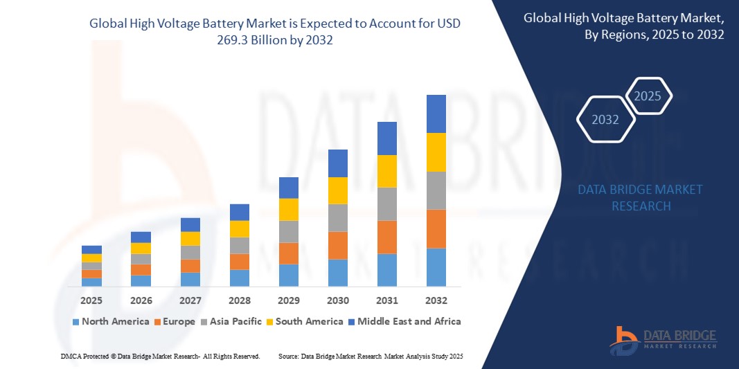 High Voltage Battery Market Surges with EV Expansion and Renewable Energy Storage Needs