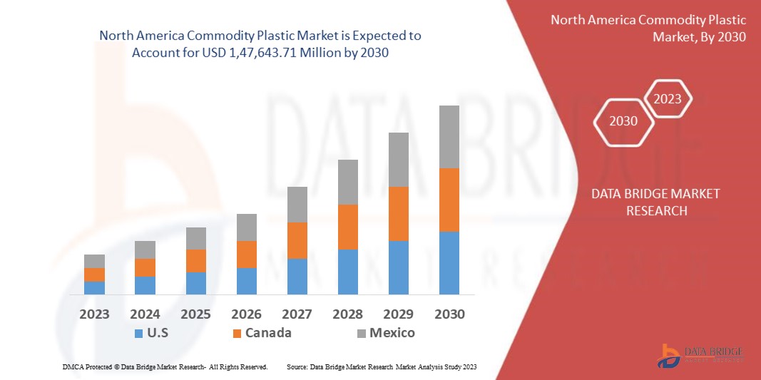 How the North America Commodity Plastic Market is Adapting to Green and Recyclable Material Trends