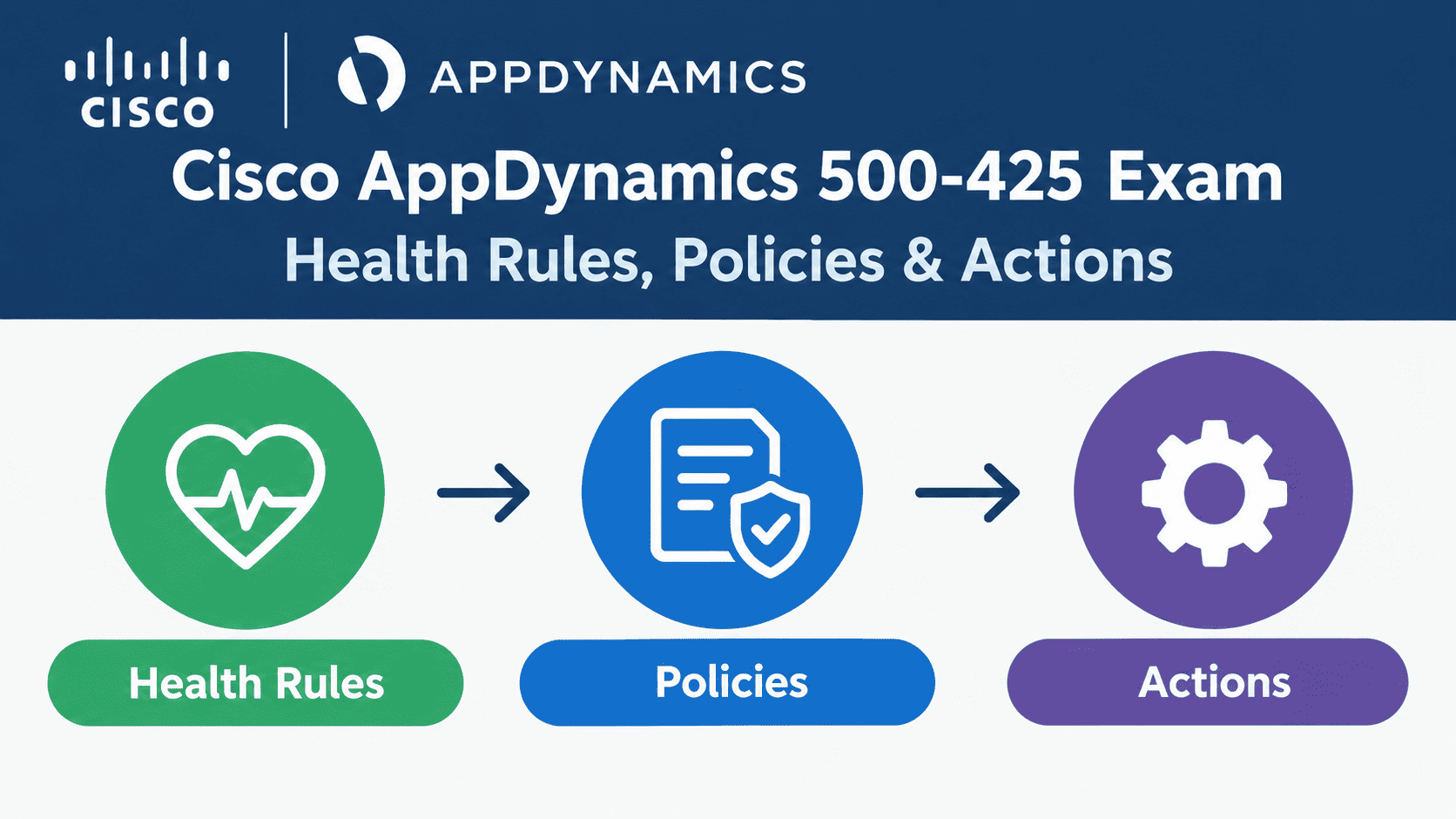 Cisco AppDynamics 500-425 Exam: Health Rules, Policies & Actions