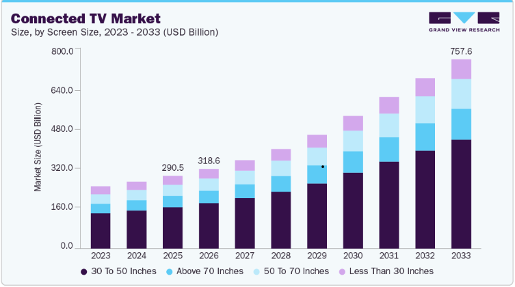 Connected TV Market Developments and Industry Overview