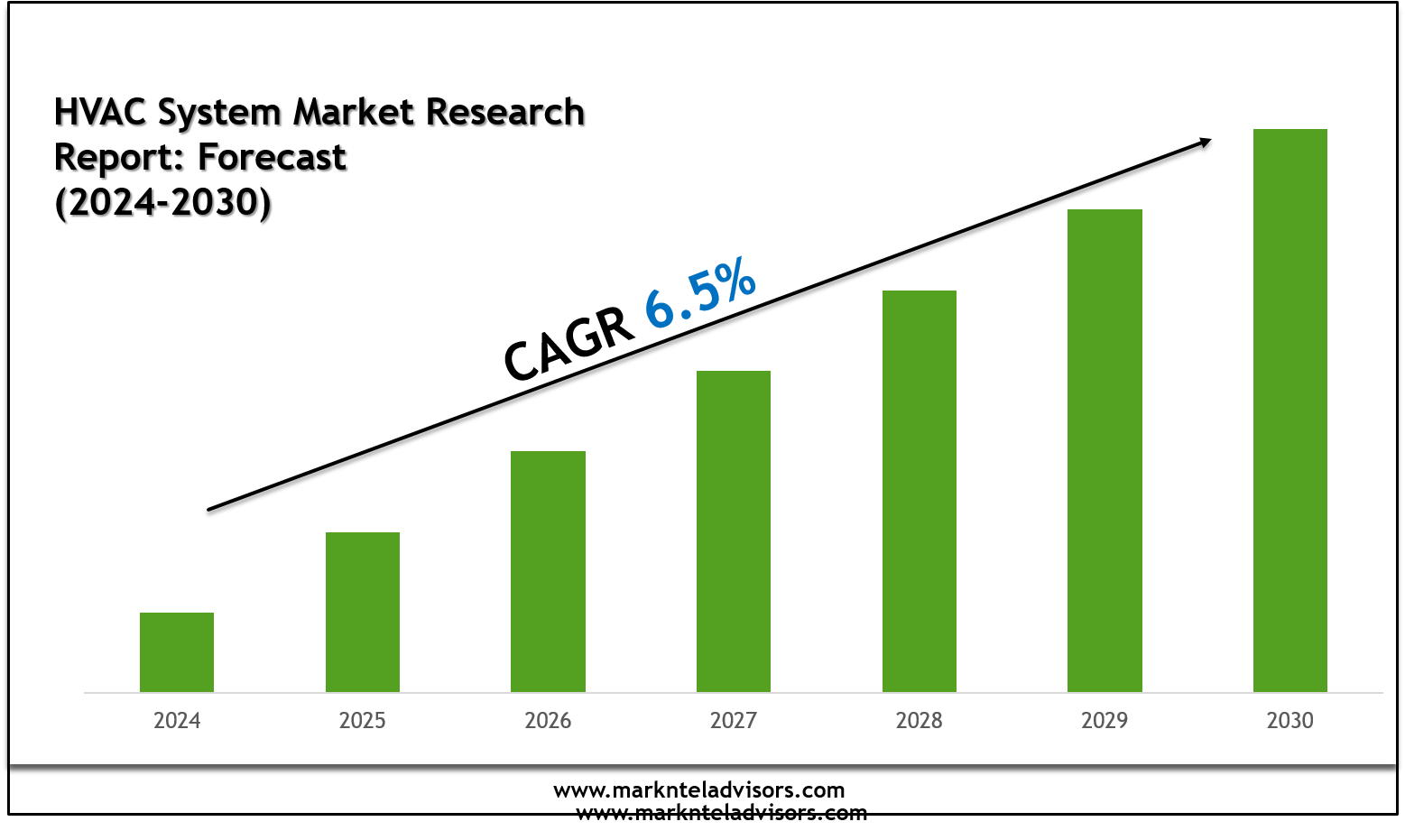HVAC System Market Growth Outlook 2030: Trends, Volume & Opportunities