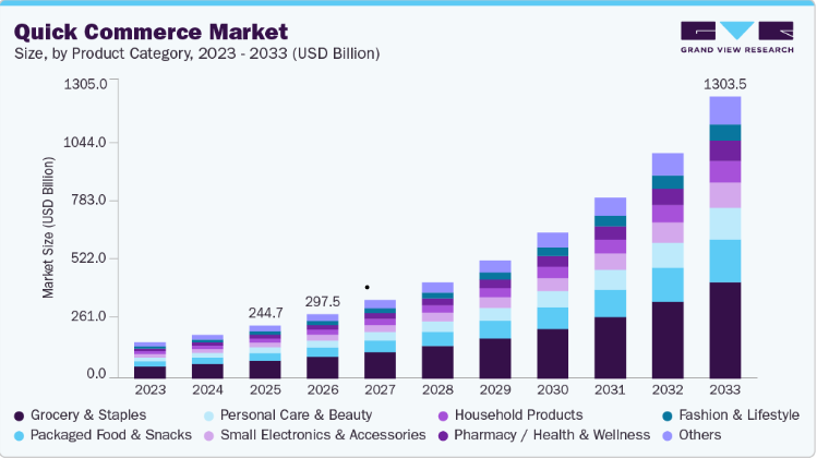 Quick Commerce Market Trends Shaping the Future of Retail