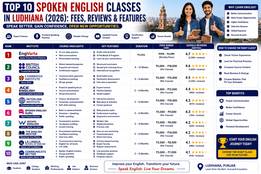 Top 10 Spoken English Classes in Ludhiana (2026): Fees, Reviews & Features
