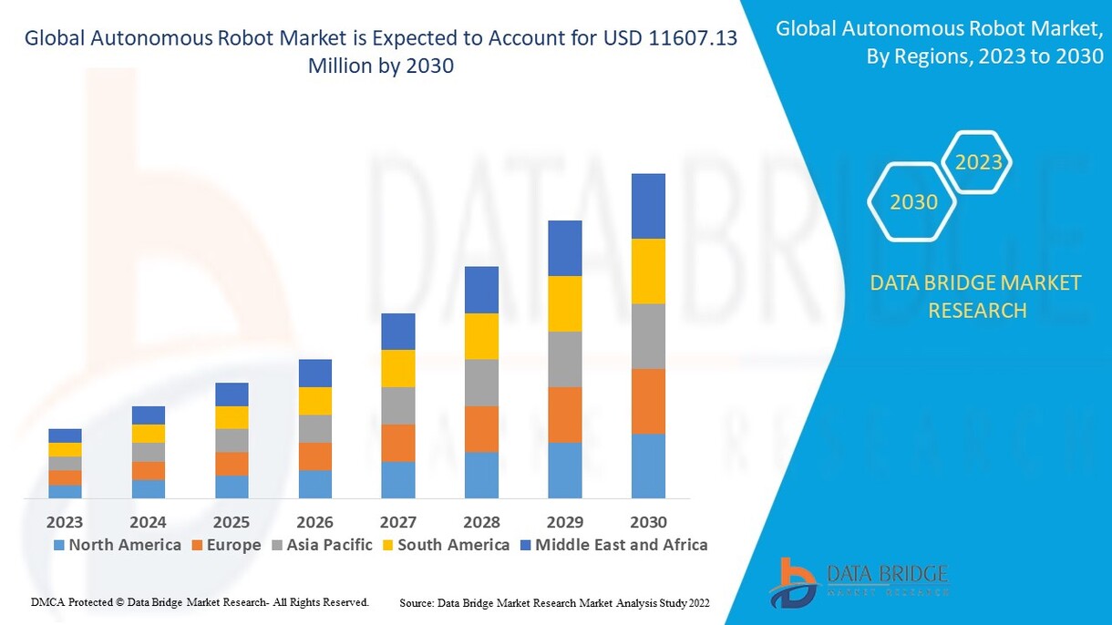 Autonomous Robot Market Trends, Industry Adoption and Future Innovations