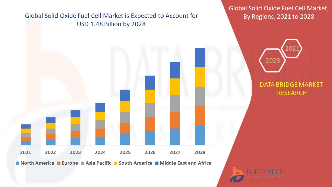 Solid Oxide Fuel Cell Market | Clean Energy Tech Transforming Power Systems