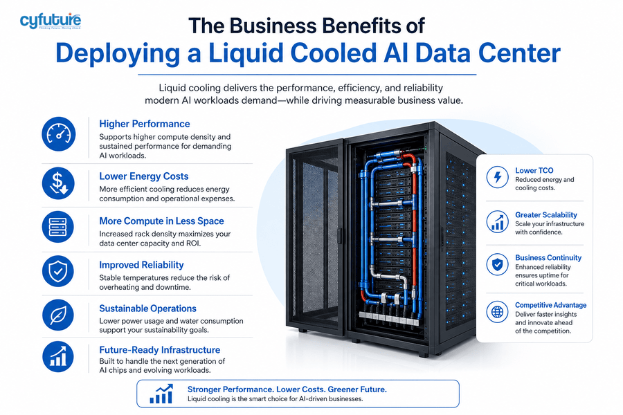 The Business Benefits of Deploying a Liquid Cooled AI Data Center