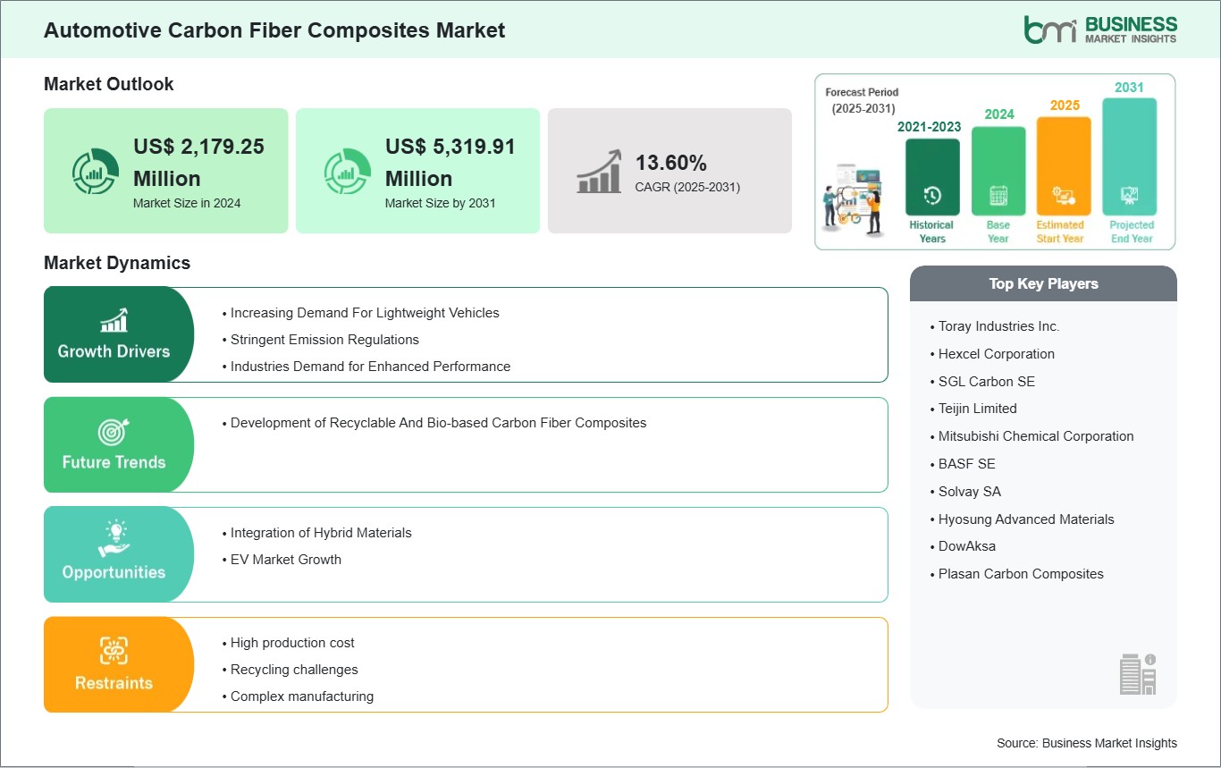 Automotive Carbon Fiber Composites Market Growth Drivers, Challenges, and Forecast