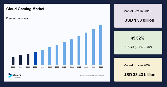 Cloud Gaming Market Share In-Depth Assessment of Demand Drivers and Seasonal Dynamics to 2033