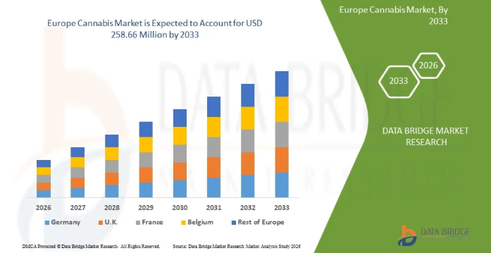 How Is Regulatory Evolution Transforming Growth Opportunities in the Europe Cannabis Market?