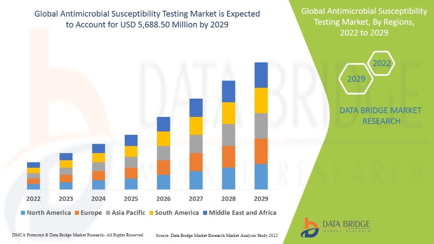 Antimicrobial Susceptibility Testing Market Size, Share, Trends, Key Drivers, Demand and Opportunity