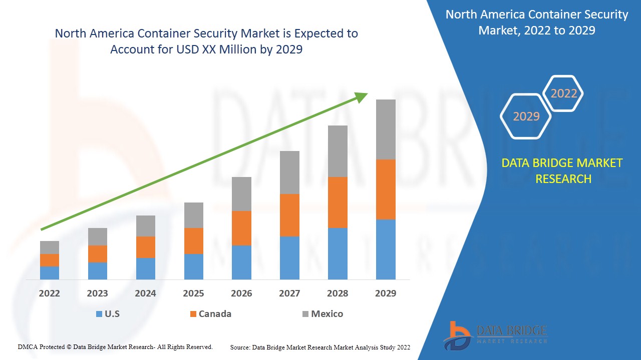 Why the North America Container Security Market Is Essential for Next-Gen Cyber Protection