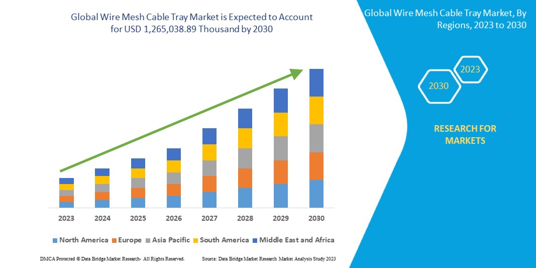 Wire Mesh Cable Tray Market Expands with Increasing Demand for Reliable Cable Management Solutions