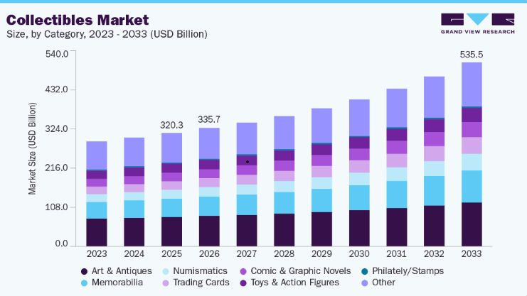 Collectibles Market Import and Export Analysis