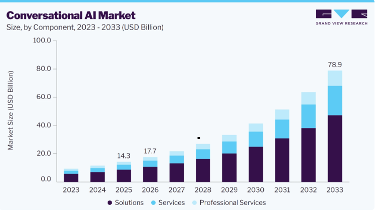 Conversational AI Market Import and Export Analysis