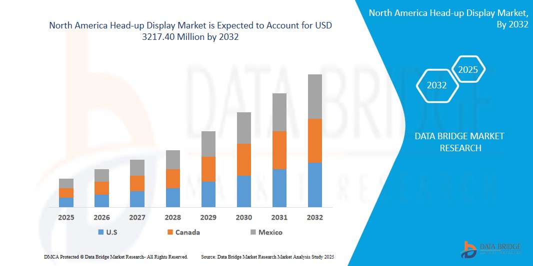North America Head-Up Display Market Thrives with Integration of AR and Next-Gen Vehicle Interfaces