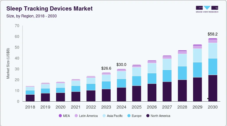 Sleep Tracking Devices Market Sleep Monitoring Technology Trends