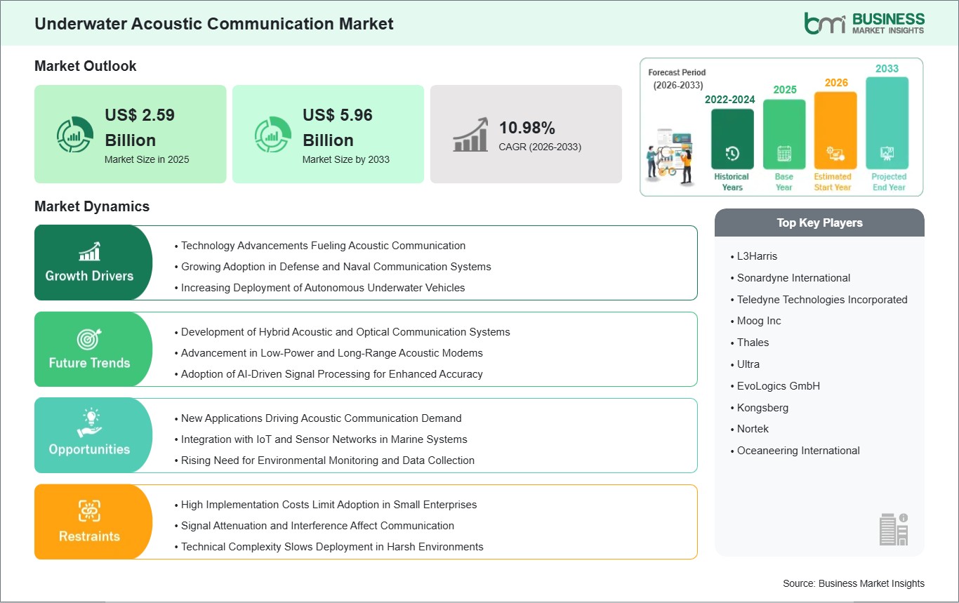 Underwater Acoustic Communication Market Growth Outlook Strengthened by a 10.98% CAGR Over the Forec