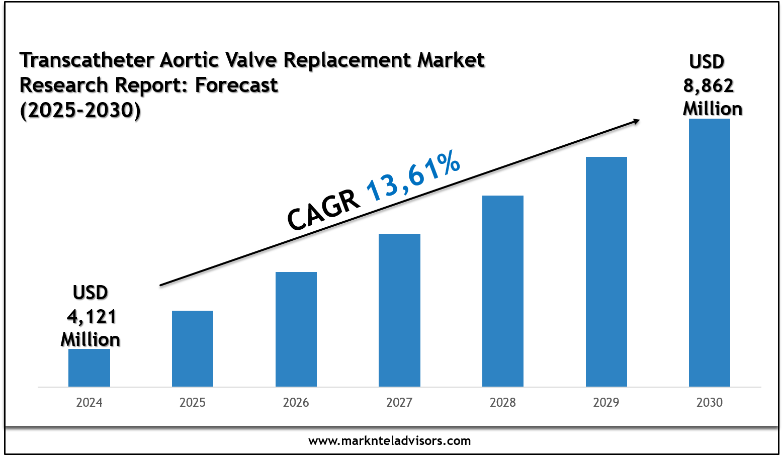 Transcatheter Aortic Valve Replacement Market 2030: Strategies of Forecast Insights