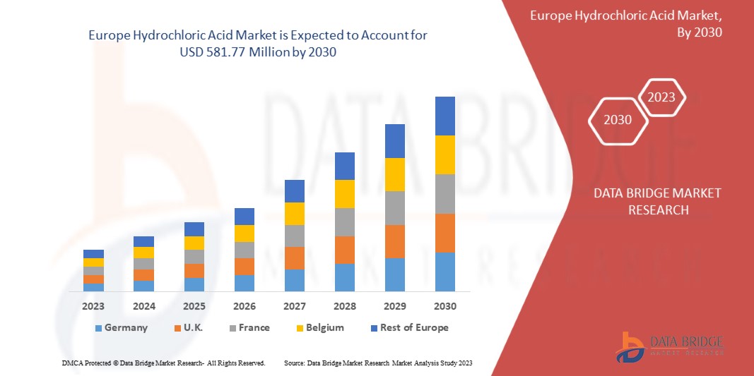 Europe Hydrochloric Acid Market Is Expanding with Industrial Demand