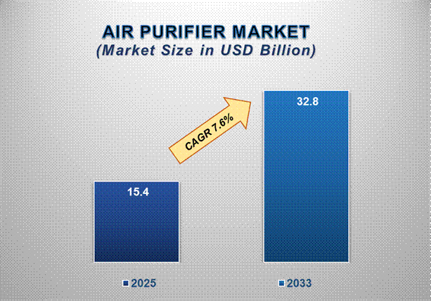 Air Purifier Market Share: Growth, Value, Size, Insights, and Trends