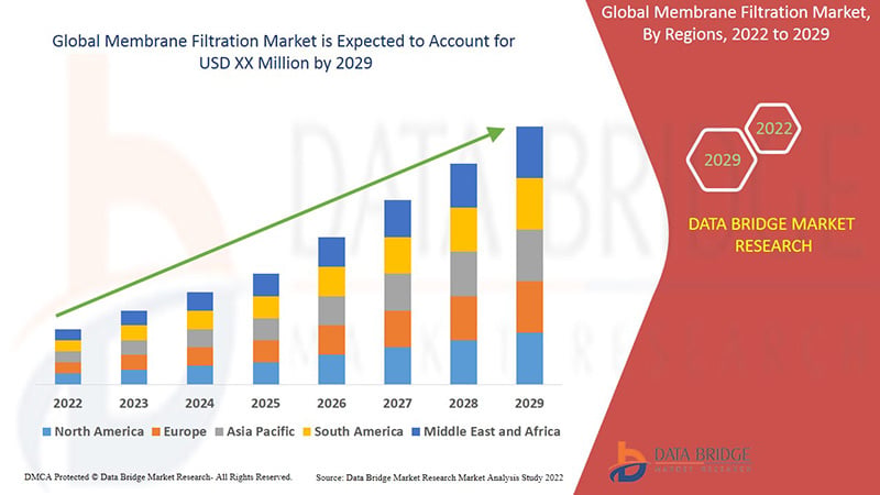 Membrane Filtration Market Driven by Rising Demand for Water Purification Solutions