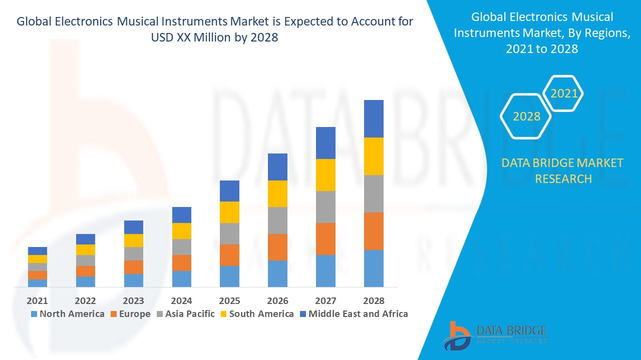 Digital Innovation Strikes a Chord in the Electronic Musical Instruments Market