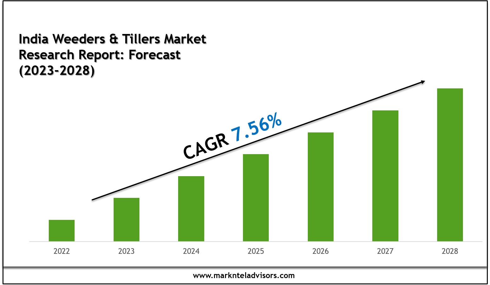 India Weeders & Tillers Market 2028: Size, Growth Drivers & Competitive Landscape