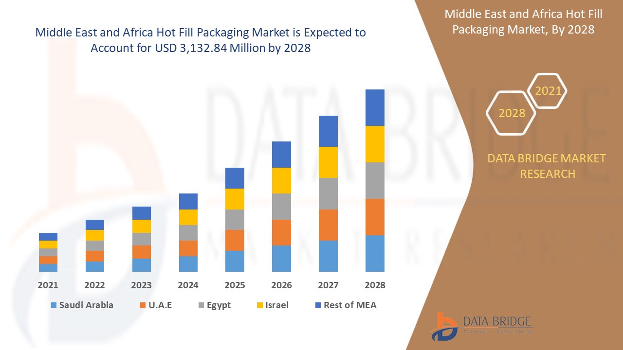 Middle East and Africa Hot Fill Packaging Market Sees Strong Demand from Expanding Beverage Manufact