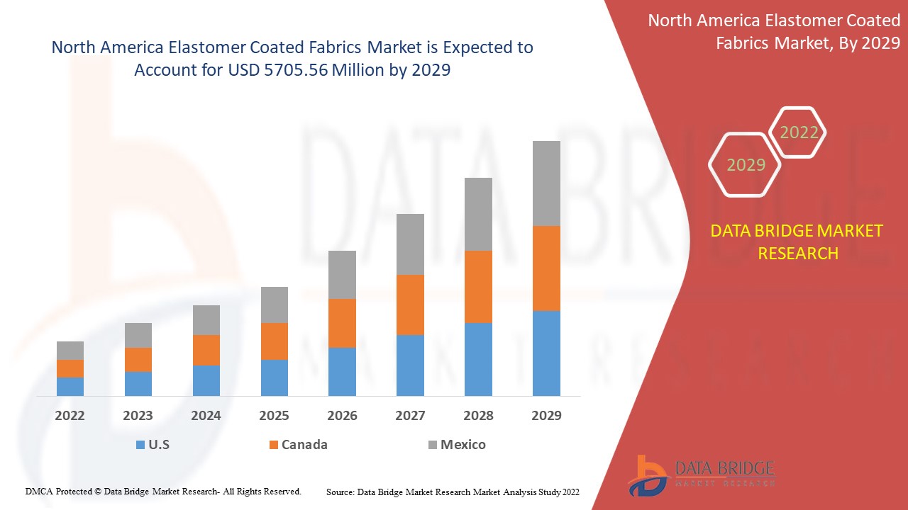 How the North America Elastomer Coated Fabrics Market is Advancing Industrial and Defense Applicatio