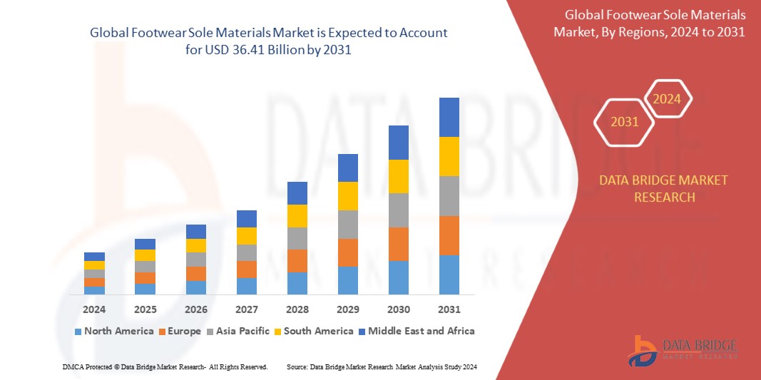 The Footwear Sole Materials Market Trends, Innovations, and Future Prospects CAGR of 5.31%