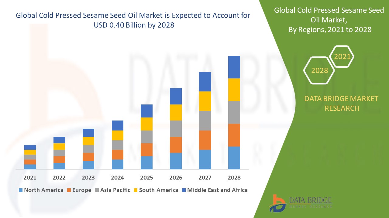 Cold Pressed Sesame Seed Oil Market Value Analysis and Current Status 2028