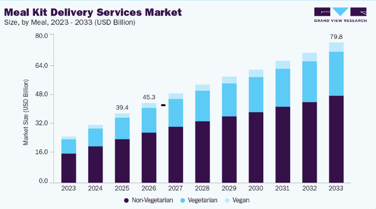 Meal Kit Delivery Services Market Healthy Meal Delivery Trends