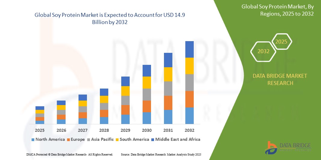 Soy Protein Market Size, Share, Trends, Key Drivers, Demand and Opportunity Analysis