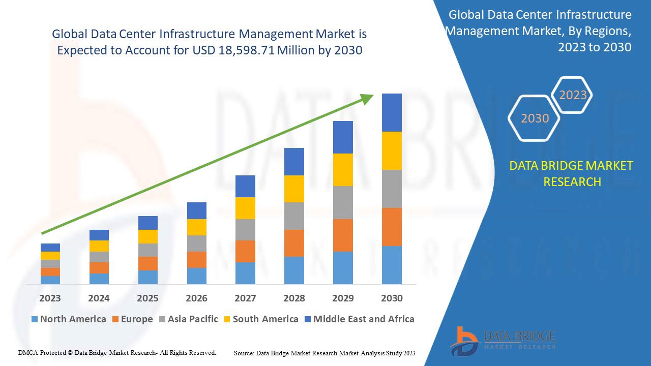 Data Center Infrastructure Management Market Rises with Cloud Expansion and AI Workloads