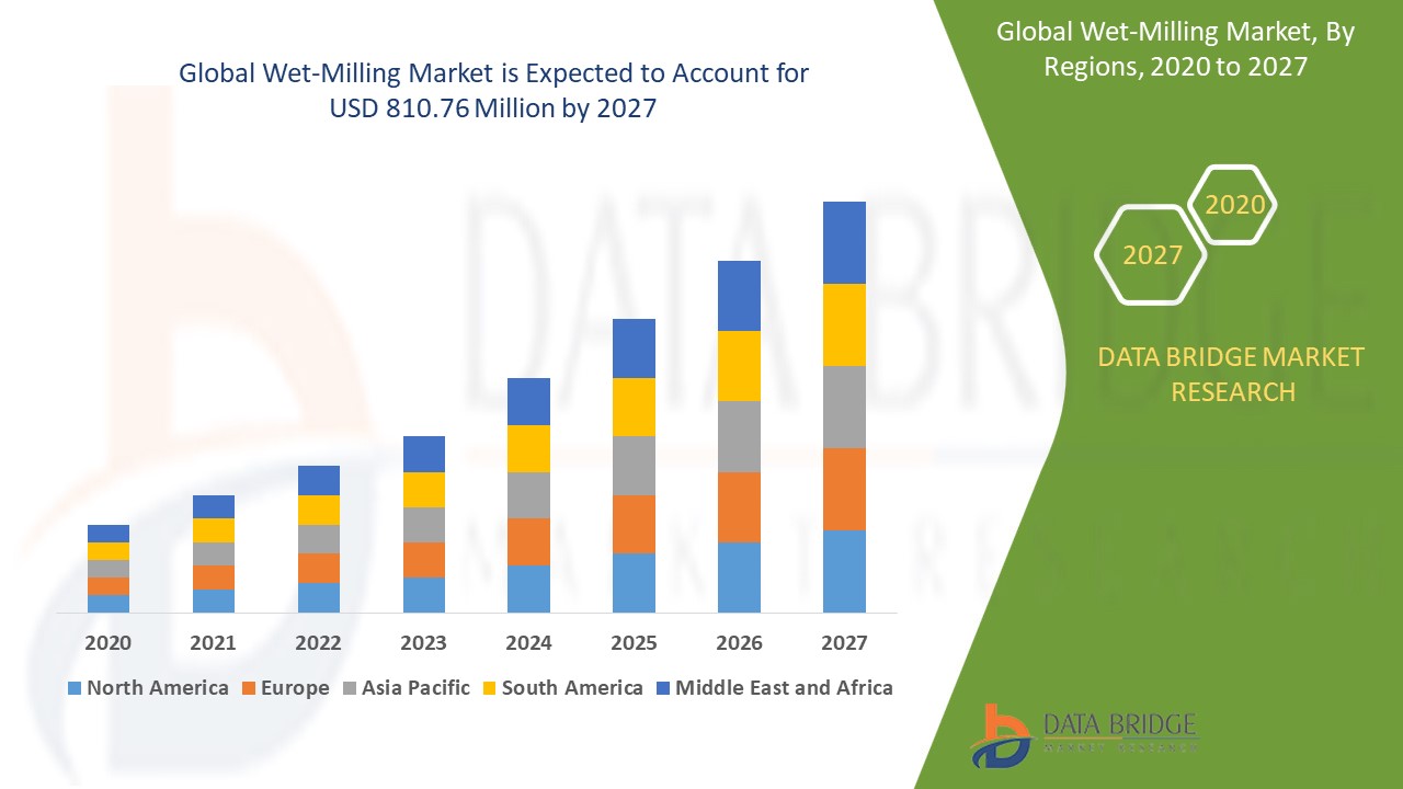 Wet-Milling Market: Innovations Boosting Food and Industrial Processing