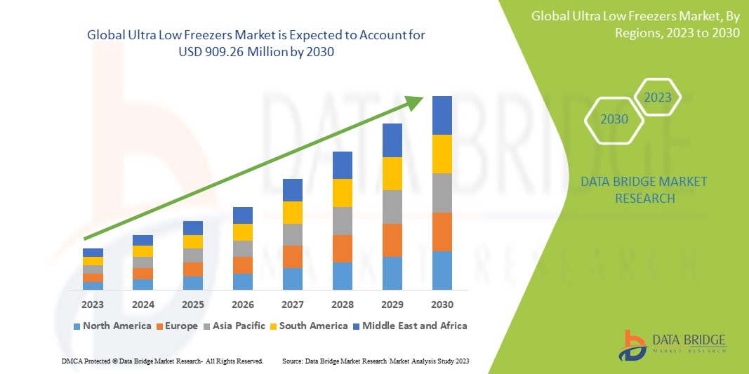 Ultra Low Freezers Market Growth Driven by Biobanking, Pharma R&D, and Vaccine Storage Needs