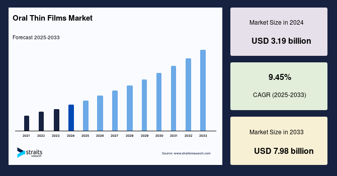 Oral Thin Films Market Competitive Trends and Long-Term Forecast to 2033