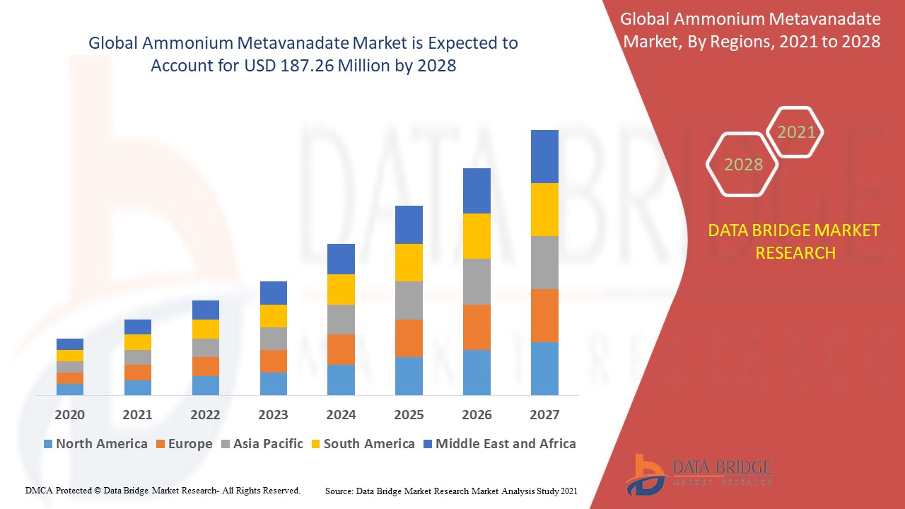 Ammonium Metavanadate Market Gains Traction Due to Expanding Applications in Catalysts and Energy St